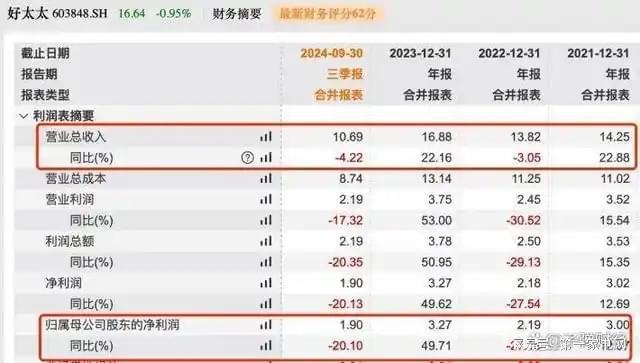 、净利下滑旗下电动晾衣机曾抽查不合格凯发一触即发好太太去年前三季度营收(图10)